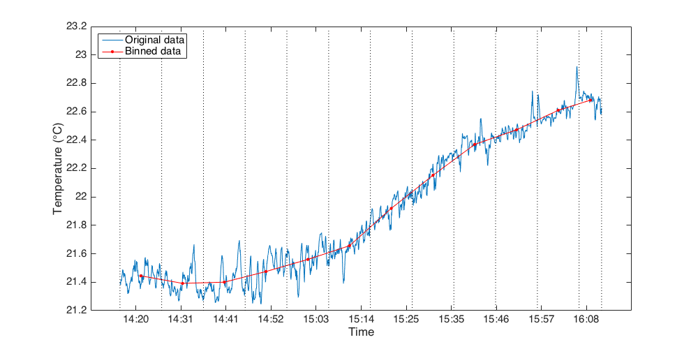 bin average time plot